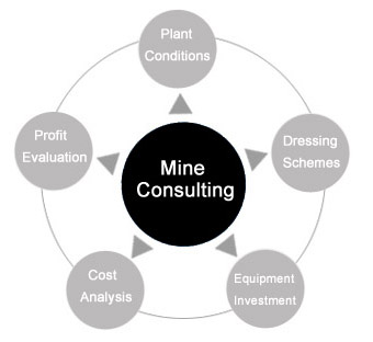  Contents of Engineering Consulting